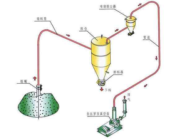 真空上料机车经已线接用线出预头间留